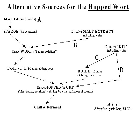 A garphic explanation of how we get to hopped wort from 4 starting points !